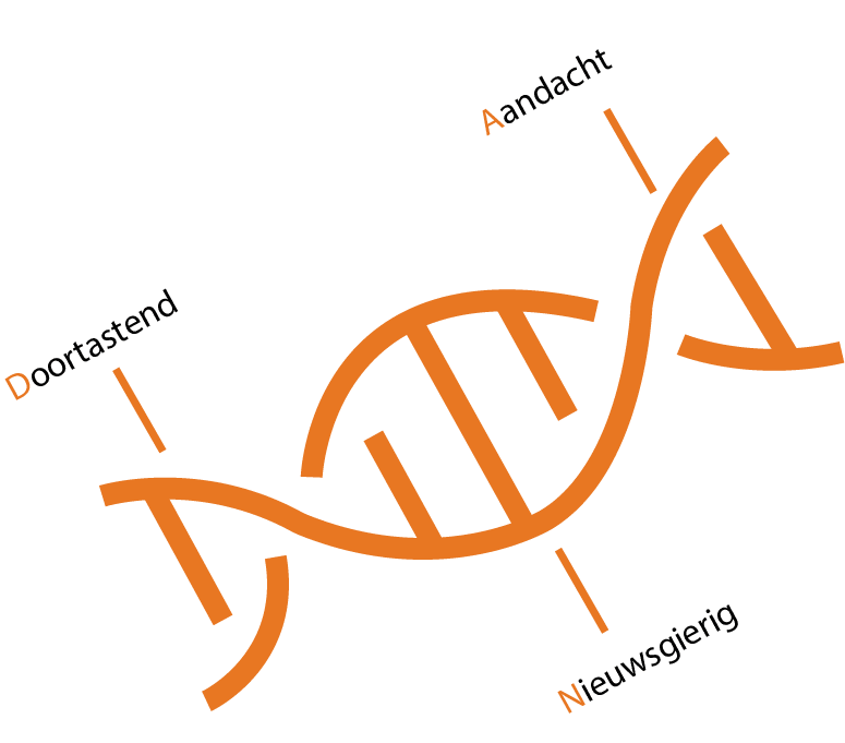 DNA van het Recruitment bureau finance