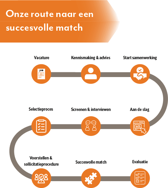 recruitmentbureau finance werkwijze